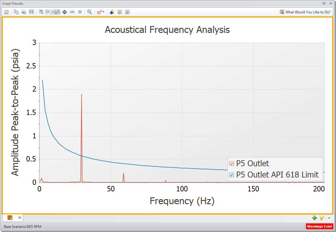 Frequency graph showing the magnitude and API 618 limits